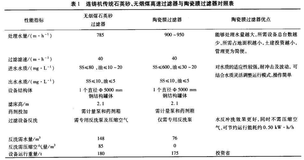 連鑄機傳統(tǒng)石英砂、無煙煤高速過濾器與陶瓷膜過濾器對照表